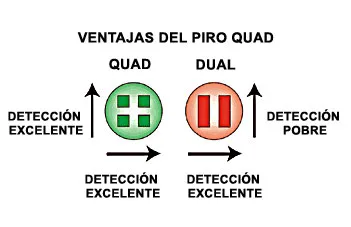 Detector PIR de Techo con Detección Omnidireccional / Rf 360