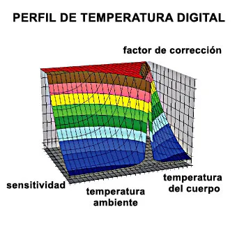 Detector de Movimiento PIR para Altas Temperaturas / Rf Extreme